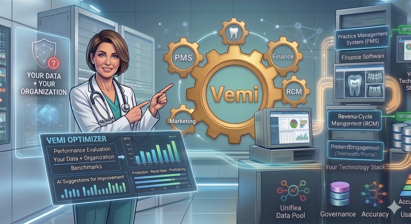 Vemi sits at the centre of your dental technology stack — PMS, imaging software, RCM and patient engagement — optimising performance with benchmarks, dashboards and AI suggestions built on a unified, governed data pool.