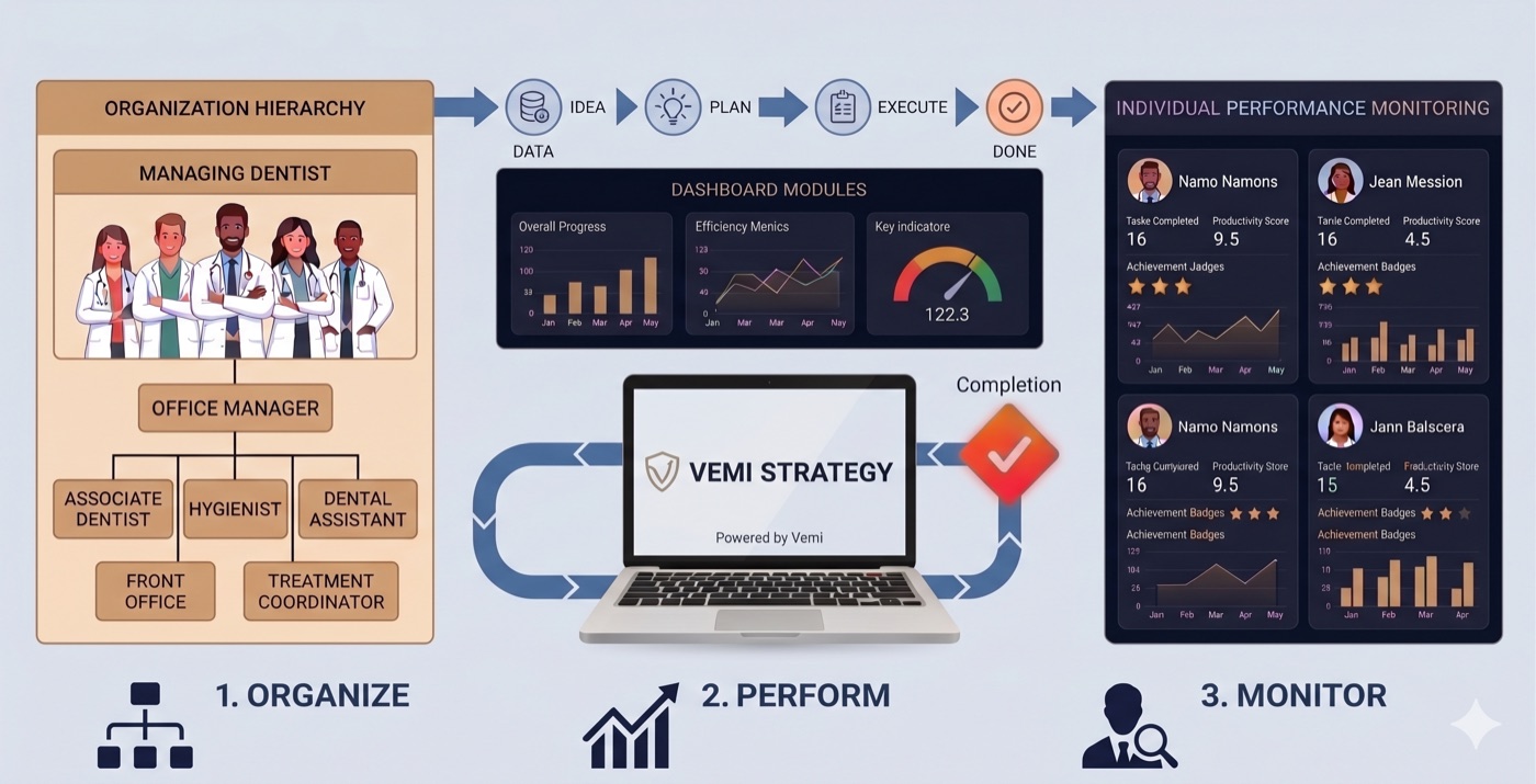 Vemi workflow and performance catalyst — organization hierarchy from Managing Dentist to Front Office, the Integrate-Decide-Assign-Complete flow, dashboard modules and individual performance monitoring. Organize, Perform, Monitor.